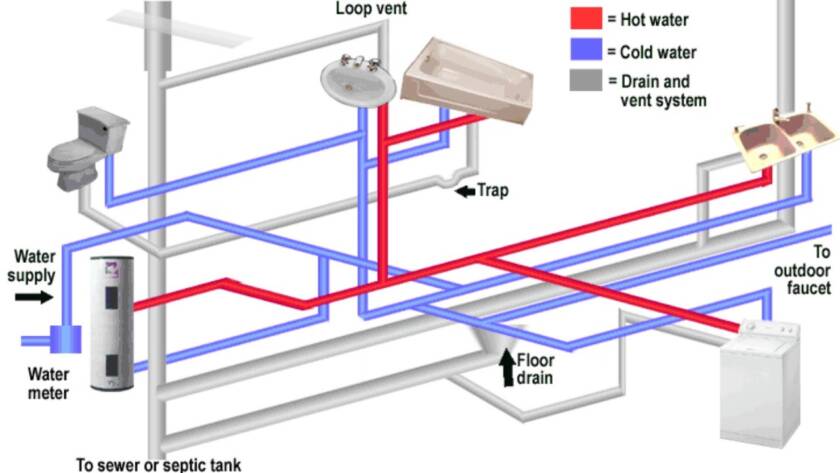 What Are The Different Types Of Plumbing Systems